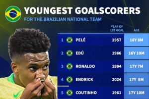 云游戏-巴西最年轻进球榜：贝利16岁8个月居首 大罗&amp;内马尔&amp;埃斯特旺在列